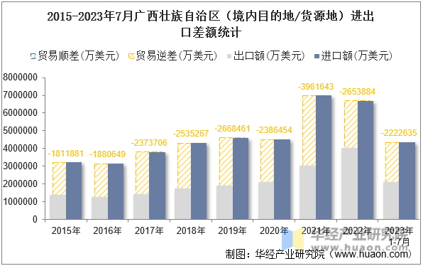 2015-2023年7月广西壮族自治区（境内目的地/货源地）进出口差额统计