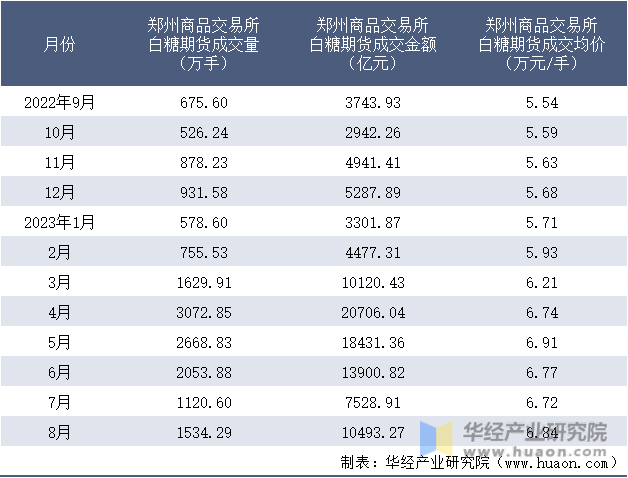 2022-2023年8月郑州商品交易所白糖期货成交情况统计表