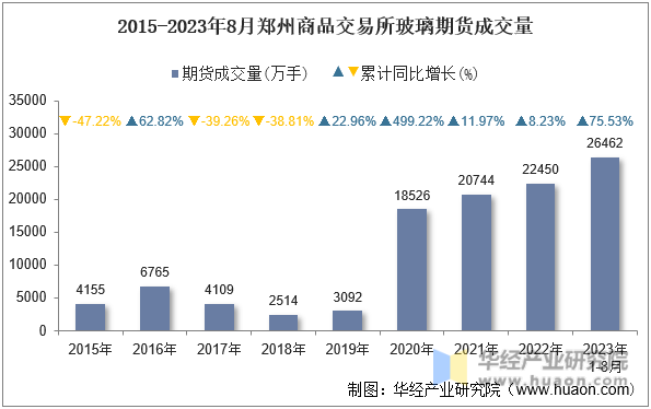 2015-2023年8月郑州商品交易所玻璃期货成交量