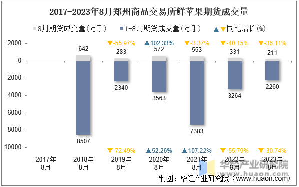 2017-2023年8月郑州商品交易所鲜苹果期货成交量
