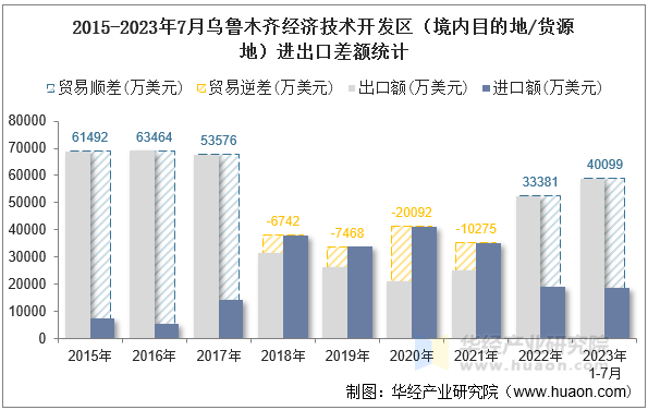 2015-2023年7月乌鲁木齐经济技术开发区（境内目的地/货源地）进出口差额统计