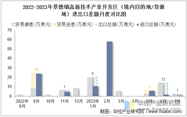2022-2023年景德镇高新技术产业开发区（境内目的地/货源地）进出口差额月度对比图