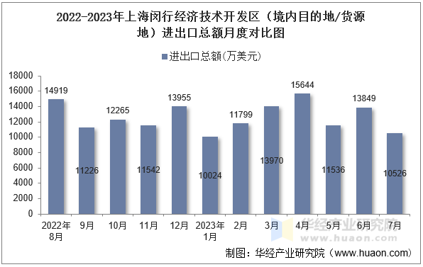 2022-2023年上海闵行经济技术开发区（境内目的地/货源地）进出口总额月度对比图