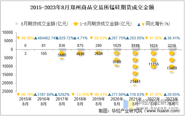 2015-2023年8月郑州商品交易所锰硅期货成交金额