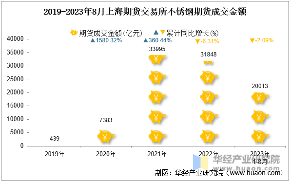 2019-2023年8月上海期货交易所不锈钢期货成交金额