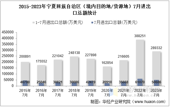 2015-2023年宁夏回族自治区（境内目的地/货源地）7月进出口总额统计