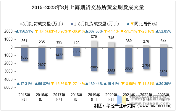 2015-2023年8月上海期货交易所黄金期货成交量