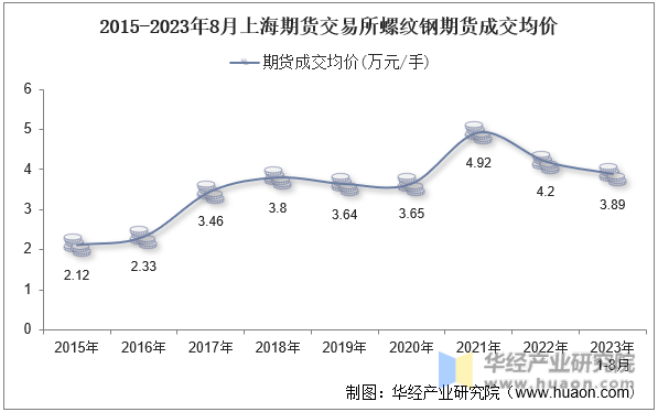 2015-2023年8月上海期货交易所螺纹钢期货成交均价