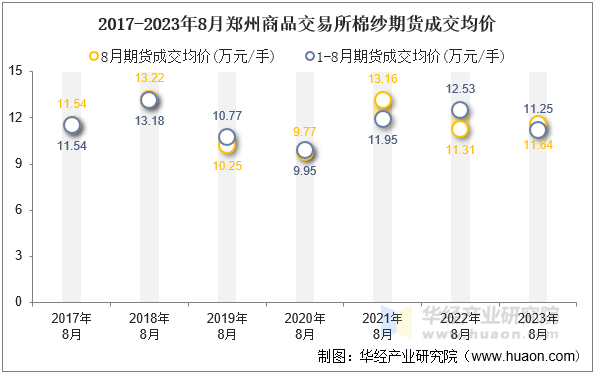 2017-2023年8月郑州商品交易所棉纱期货成交均价