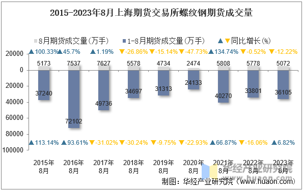 2015-2023年8月上海期货交易所螺纹钢期货成交量