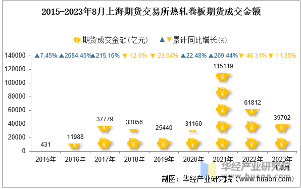 2015-2023年8月上海期货交易所热轧卷板期货成交金额