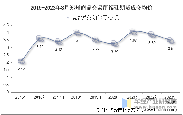 2015-2023年8月郑州商品交易所锰硅期货成交均价