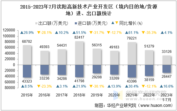 2015-2023年7月沈阳高新技术产业开发区（境内目的地/货源地）进、出口额统计