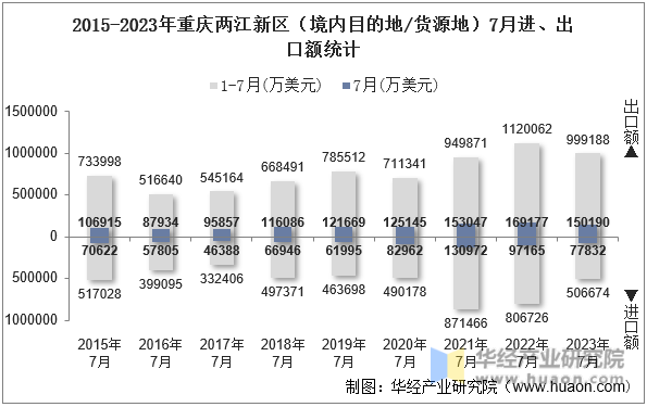 2015-2023年重庆两江新区（境内目的地/货源地）7月进、出口额统计