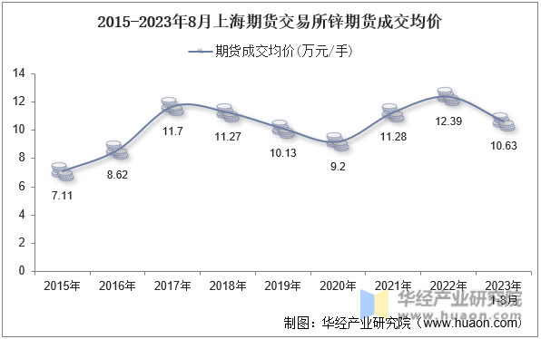 2015-2023年8月上海期货交易所锌期货成交均价