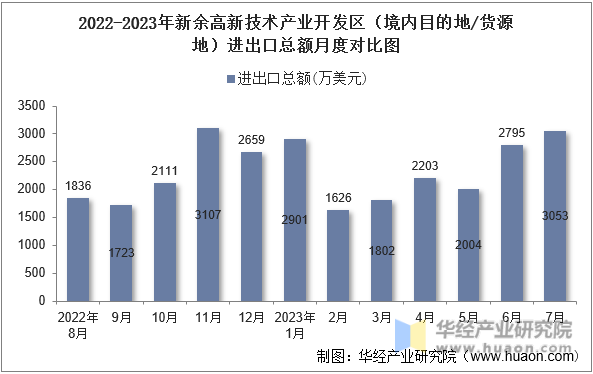 2022-2023年新余高新技术产业开发区（境内目的地/货源地）进出口总额月度对比图