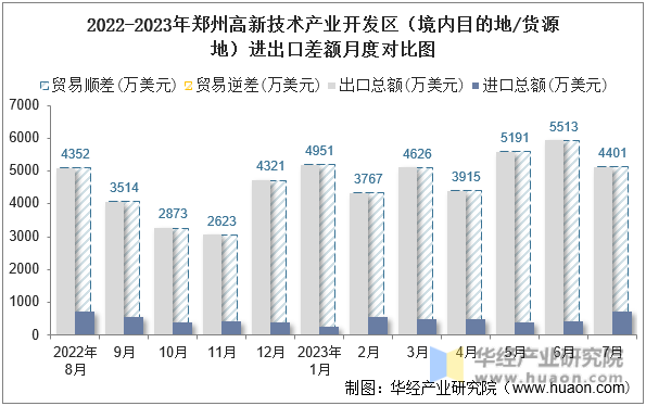 2022-2023年郑州高新技术产业开发区（境内目的地/货源地）进出口差额月度对比图