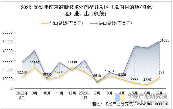 2022-2023年南京高新技术外向型开发区（境内目的地/货源地）进、出口额统计