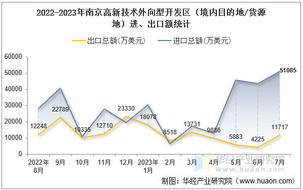 2022-2023年南京高新技术外向型开发区（境内目的地/货源地）进、出口额统计