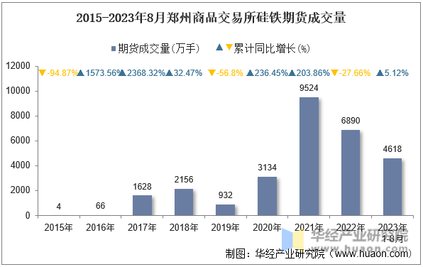 2015-2023年8月郑州商品交易所硅铁期货成交量