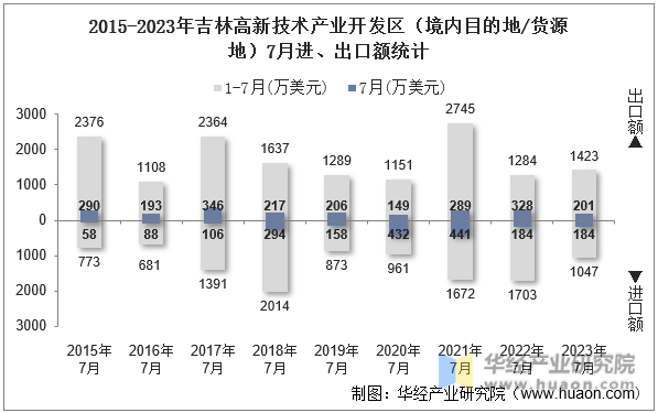 2015-2023年吉林高新技术产业开发区（境内目的地/货源地）7月进、出口额统计