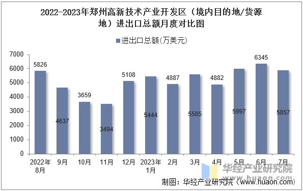 2022-2023年郑州高新技术产业开发区（境内目的地/货源地）进出口总额月度对比图