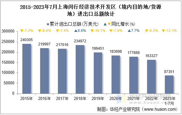 2015-2023年7月上海闵行经济技术开发区（境内目的地/货源地）进出口总额统计