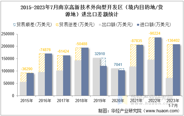 2015-2023年7月南京高新技术外向型开发区（境内目的地/货源地）进出口差额统计