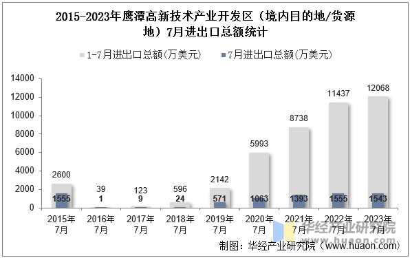 2015-2023年鹰潭高新技术产业开发区（境内目的地/货源地）7月进出口总额统计