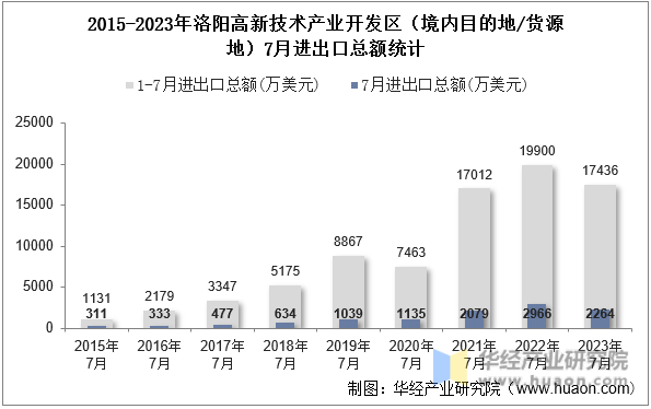 2015-2023年洛阳高新技术产业开发区（境内目的地/货源地）7月进出口总额统计