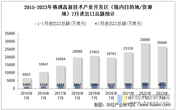 2015-2023年株洲高新技术产业开发区（境内目的地/货源地）7月进出口总额统计