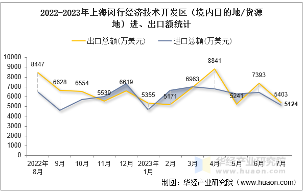 2022-2023年上海闵行经济技术开发区（境内目的地/货源地）进、出口额统计