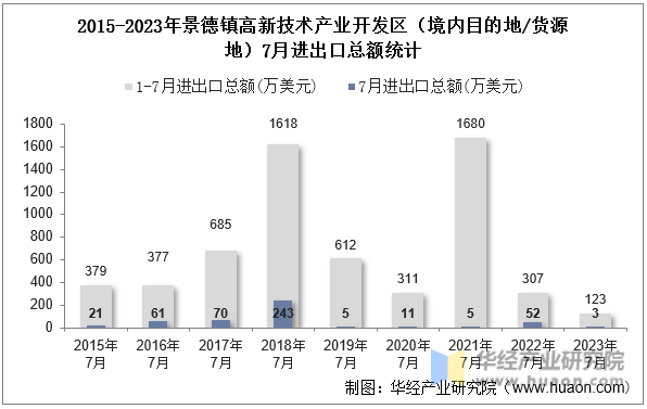 2015-2023年景德镇高新技术产业开发区（境内目的地/货源地）7月进出口总额统计