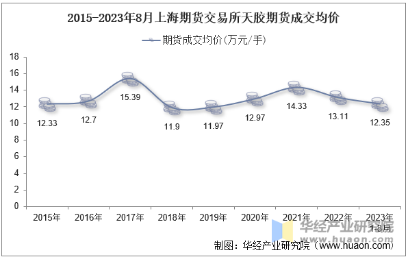 2015-2023年8月上海期货交易所天胶期货成交均价