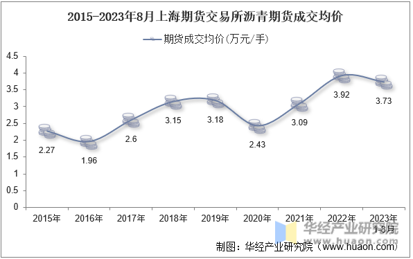 2015-2023年8月上海期货交易所沥青期货成交均价