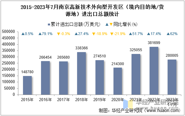 2015-2023年7月南京高新技术外向型开发区（境内目的地/货源地）进出口总额统计