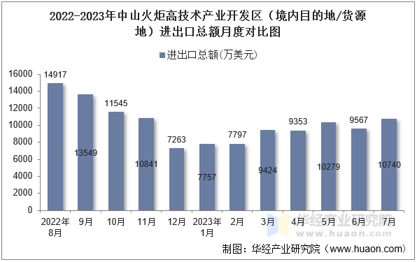 2022-2023年中山火炬高技术产业开发区（境内目的地/货源地）进出口总额月度对比图