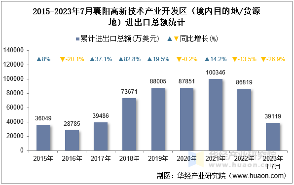 2015-2023年7月襄阳高新技术产业开发区（境内目的地/货源地）进出口总额统计