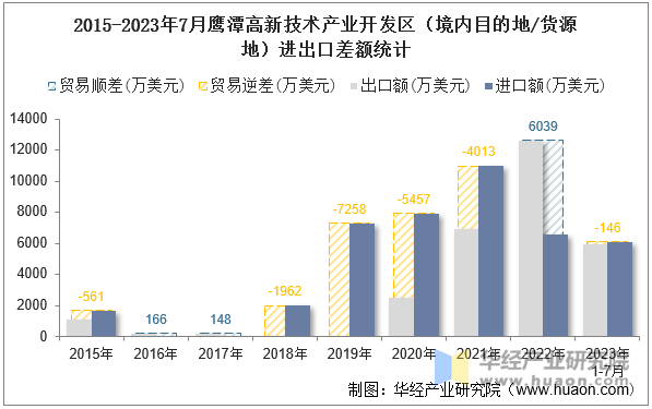 2015-2023年7月鹰潭高新技术产业开发区（境内目的地/货源地）进出口差额统计