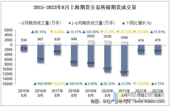2015-2023年8月上海期货交易所镍期货成交量