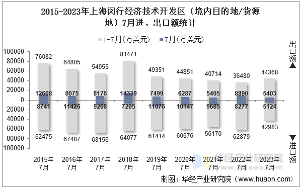 2015-2023年上海闵行经济技术开发区（境内目的地/货源地）7月进、出口额统计