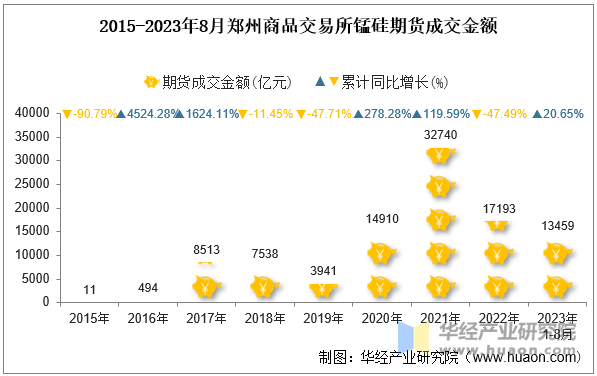 2015-2023年8月郑州商品交易所锰硅期货成交金额