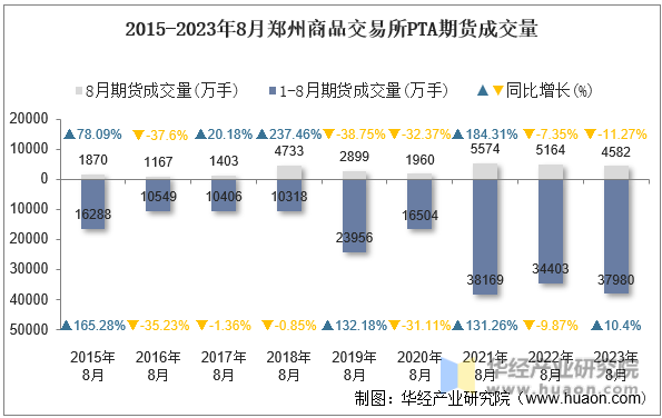 2015-2023年8月郑州商品交易所PTA期货成交量