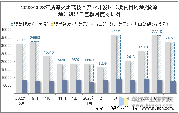 2022-2023年威海火炬高技术产业开发区（境内目的地/货源地）进出口差额月度对比图