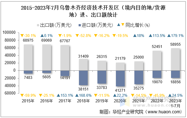 2015-2023年7月乌鲁木齐经济技术开发区（境内目的地/货源地）进、出口额统计
