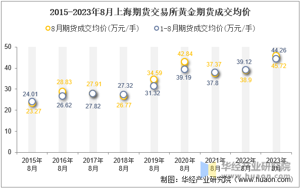 2015-2023年8月上海期货交易所黄金期货成交均价