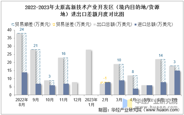 2022-2023年太原高新技术产业开发区（境内目的地/货源地）进出口差额月度对比图
