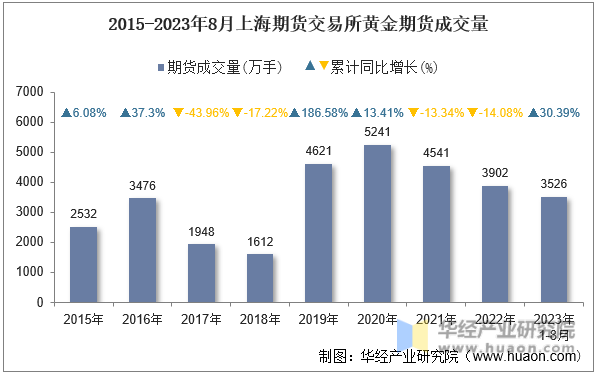 2015-2023年8月上海期货交易所黄金期货成交量