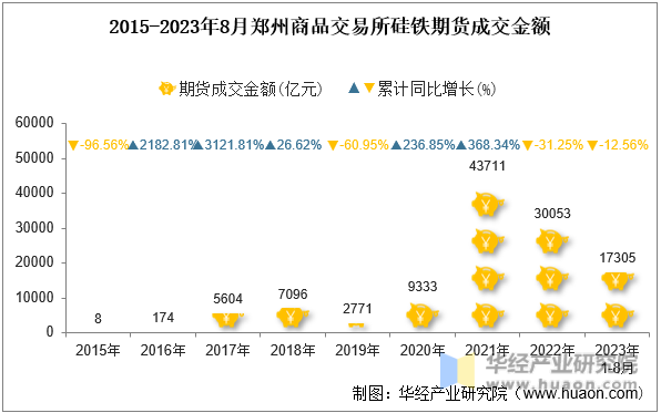 2015-2023年8月郑州商品交易所硅铁期货成交金额