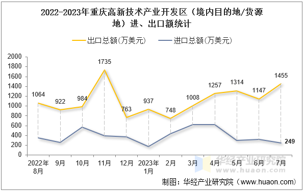 2022-2023年重庆高新技术产业开发区（境内目的地/货源地）进、出口额统计